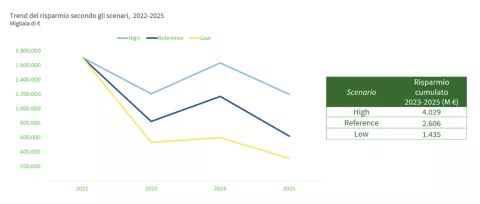 trend risparmio